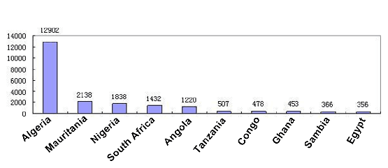 ton ten truck importing countries in Africa